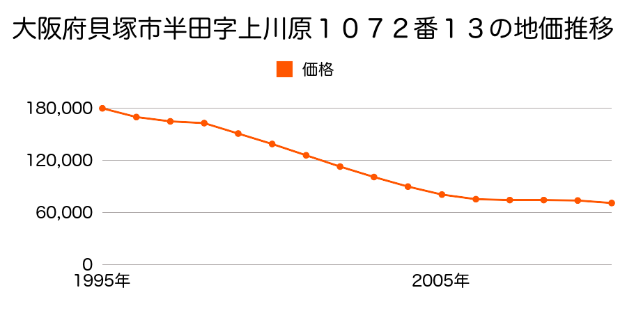 大阪府貝塚市半田１０７２番１３の地価推移のグラフ