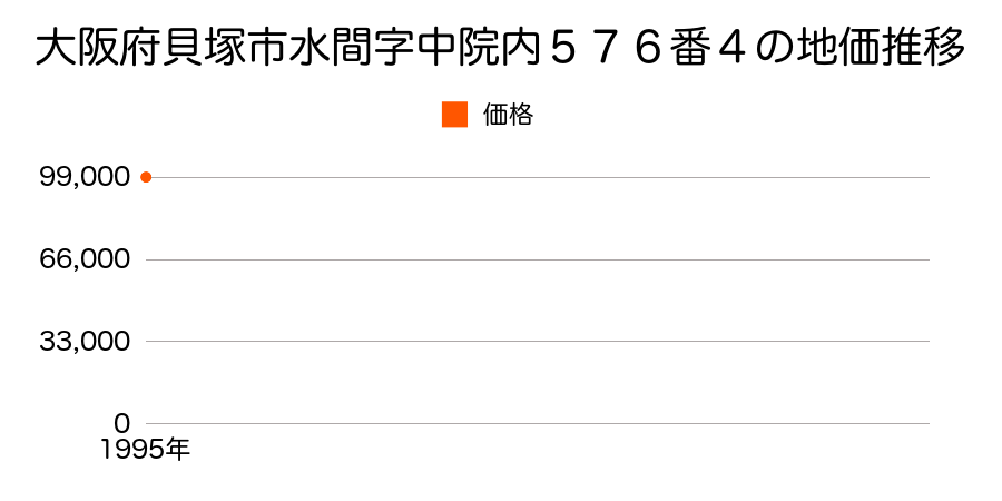 大阪府貝塚市水間字中院内５７６番４の地価推移のグラフ