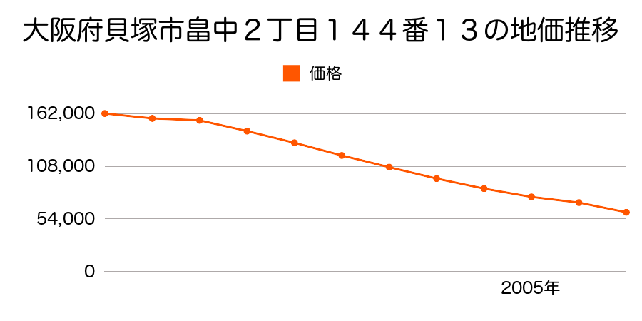 大阪府貝塚市名越６１８番１９外の地価推移のグラフ