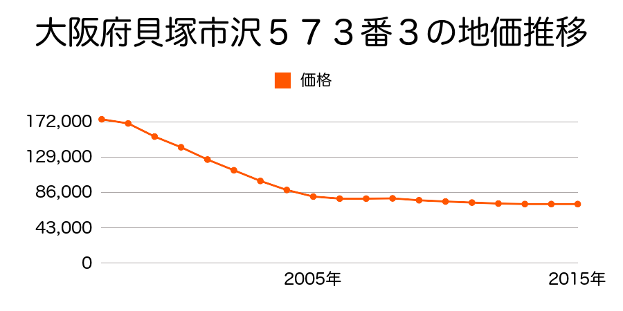 大阪府貝塚市澤５４８番８の地価推移のグラフ