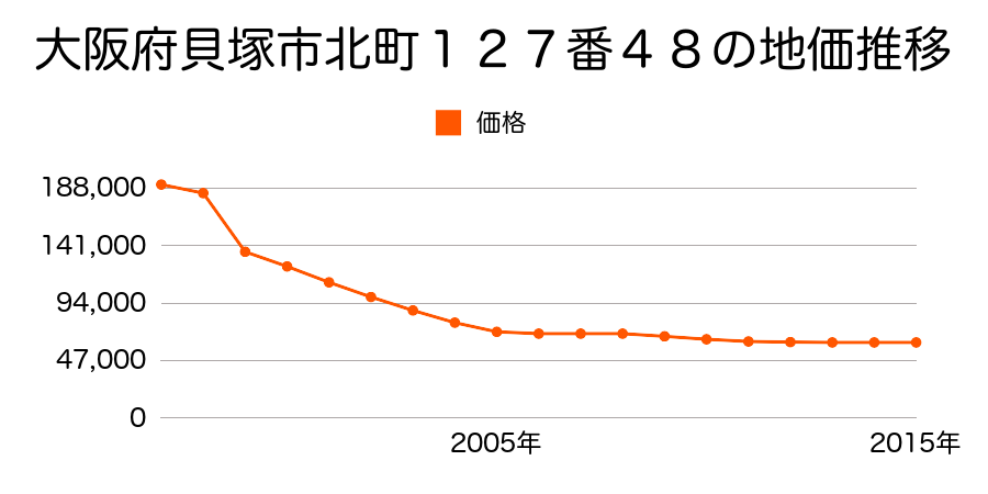 大阪府貝塚市地蔵堂１４４番５外の地価推移のグラフ