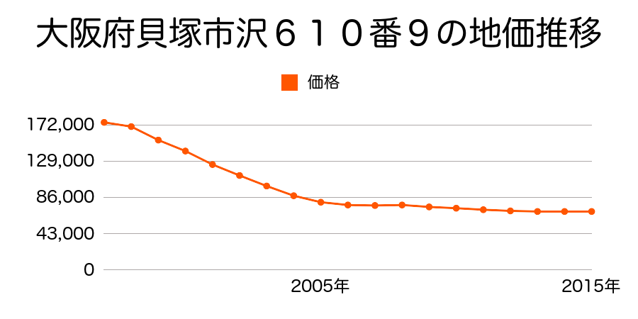 大阪府貝塚市澤６１０番９の地価推移のグラフ