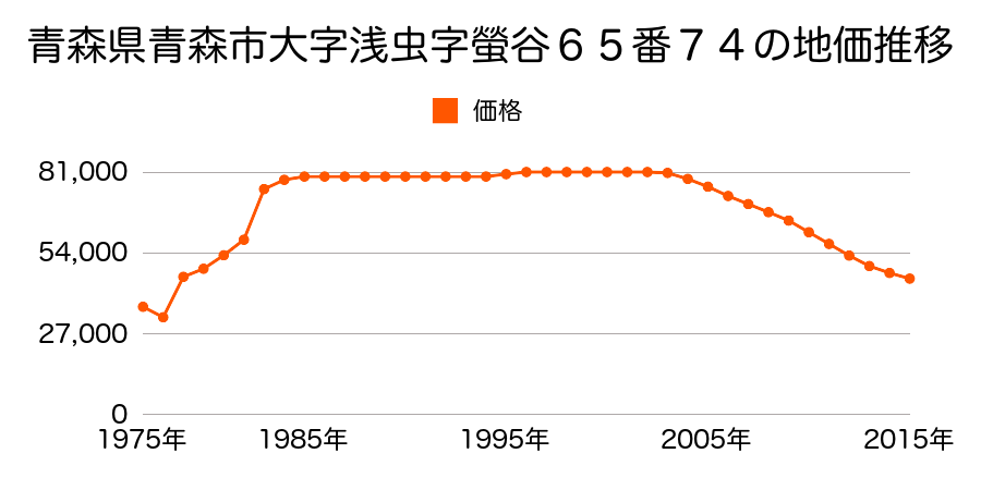 青森県青森市桜川４丁目１０６２番の地価推移のグラフ