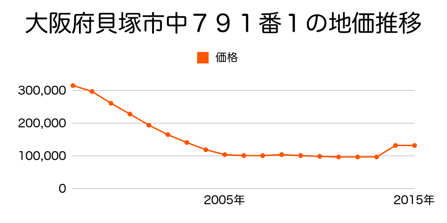 大阪府貝塚市近木１４８８番外の地価推移のグラフ