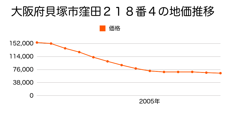 大阪府貝塚市窪田２１８番４の地価推移のグラフ
