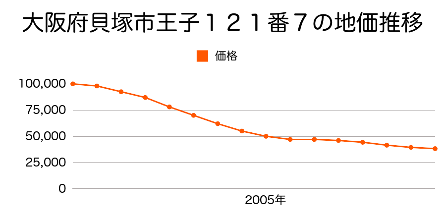 大阪府貝塚市王子１２１番７の地価推移のグラフ