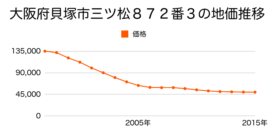 大阪府貝塚市三ツ松８７２番３の地価推移のグラフ