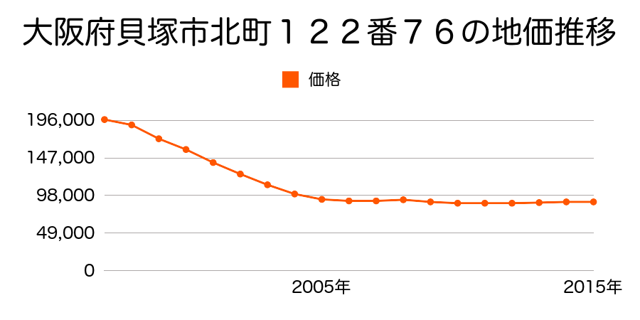 大阪府貝塚市北町１２２番７６の地価推移のグラフ
