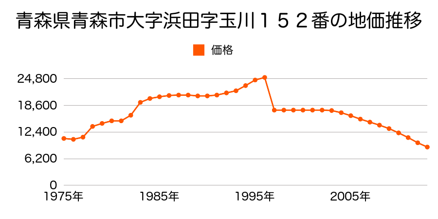 青森県青森市大字新城字山田５６８番１の地価推移のグラフ