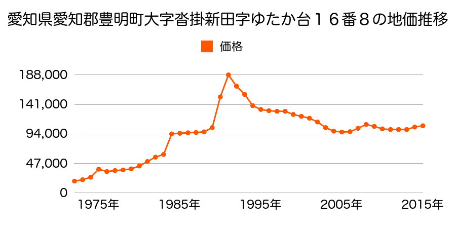愛知県豊明市前後町仙人塚１７３６番１２０の地価推移のグラフ