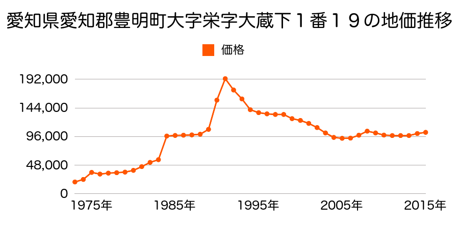 愛知県豊明市栄町上姥子６番２３６の地価推移のグラフ
