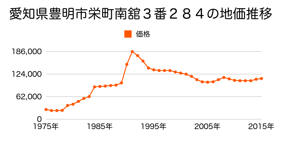 愛知県豊明市新田町広長１１番９の地価推移のグラフ