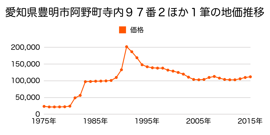 愛知県豊明市三崎町中ノ坪１１番１１の地価推移のグラフ