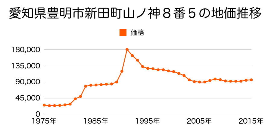 愛知県豊明市栄町南舘３番１４１９の地価推移のグラフ