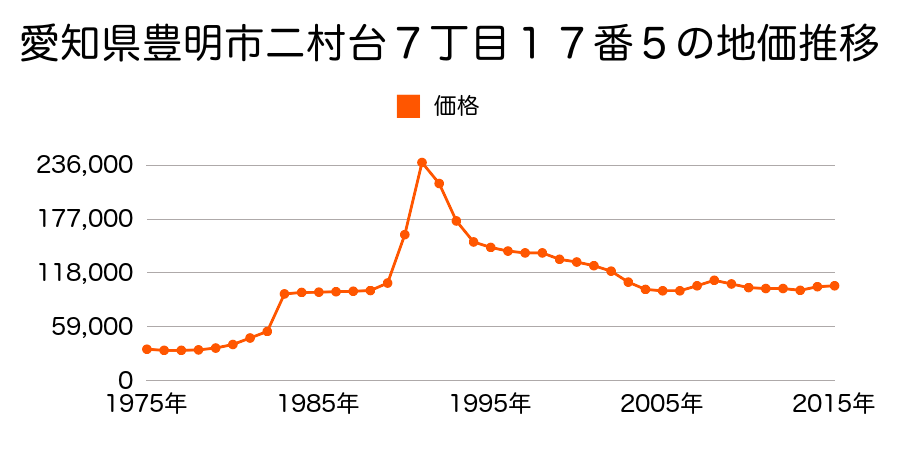 愛知県豊明市二村台２丁目１３番１９の地価推移のグラフ