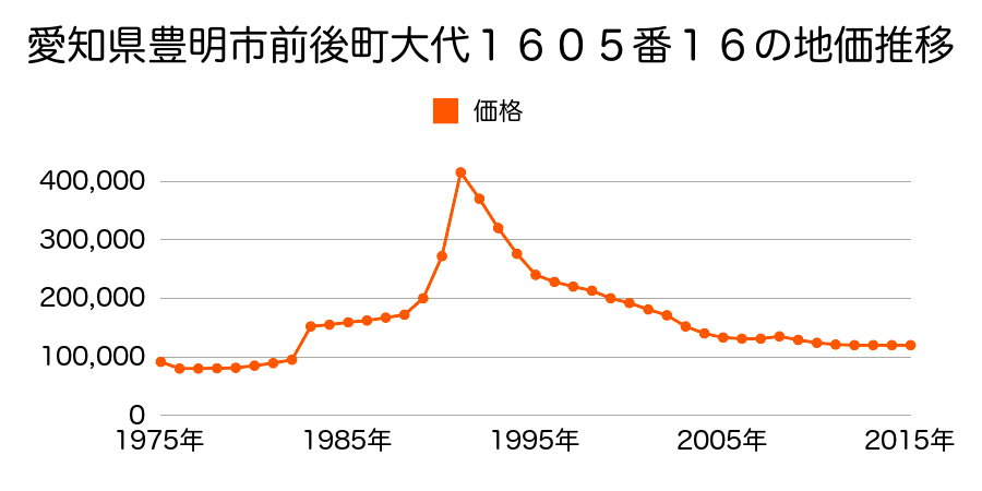 愛知県豊明市三崎町井ノ花５番１外の地価推移のグラフ