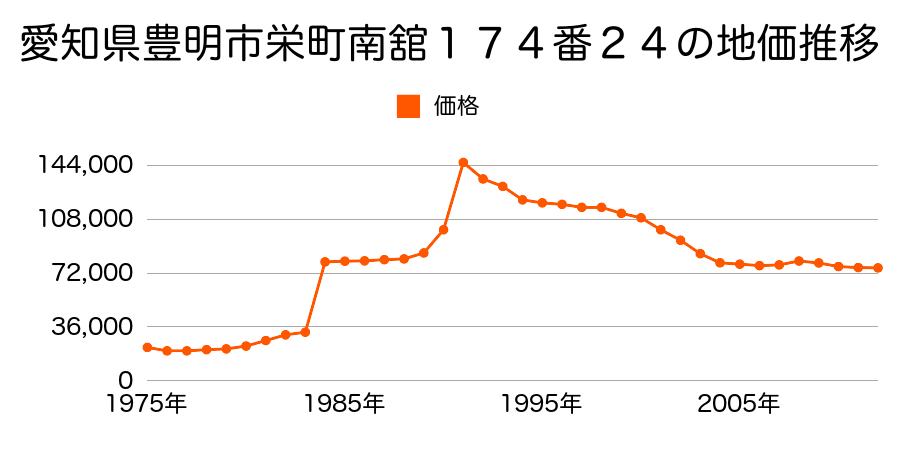 愛知県豊明市栄町南舘３番２０５６の地価推移のグラフ