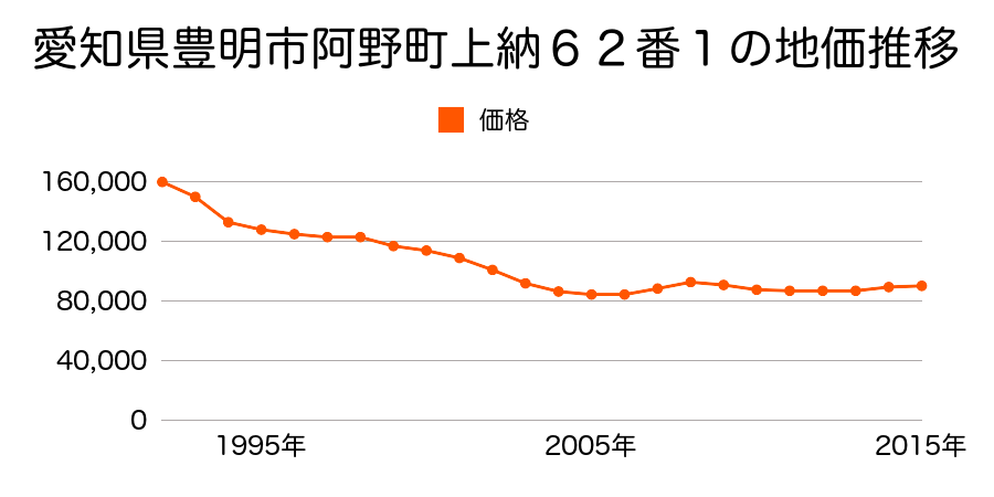 愛知県豊明市阿野町上納６６番１１の地価推移のグラフ