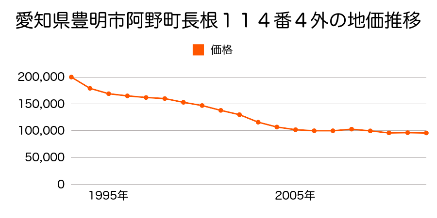愛知県豊明市阿野町長根１５０番３外の地価推移のグラフ