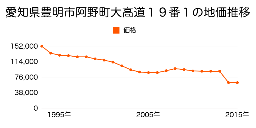 愛知県豊明市沓掛町東本郷８６番２の地価推移のグラフ