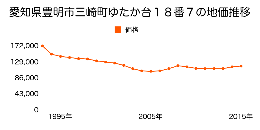 愛知県豊明市三崎町ゆたか台１８番７の地価推移のグラフ