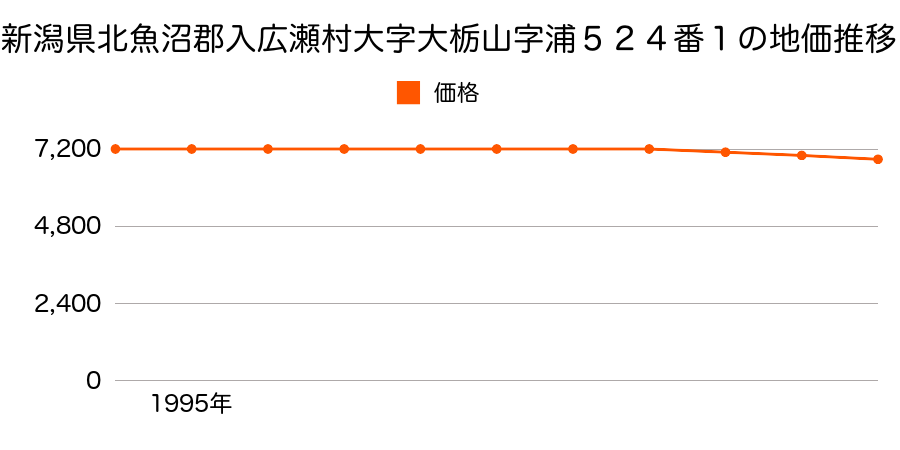 新潟県北魚沼郡入広瀬村大字大栃山字浦５２４番１の地価推移のグラフ