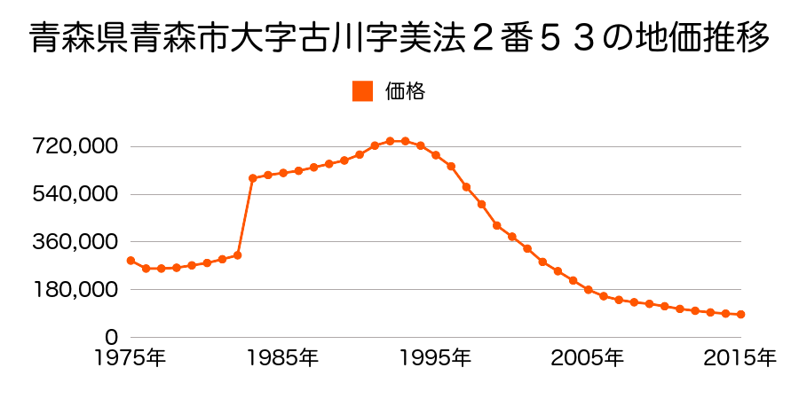 青森県青森市新町２丁目７番２１の地価推移のグラフ