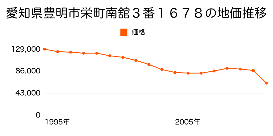 愛知県豊明市沓掛町東本郷８６番２の地価推移のグラフ