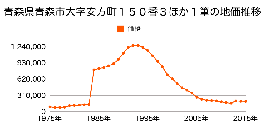 青森県青森市新町１丁目１３番４外の地価推移のグラフ