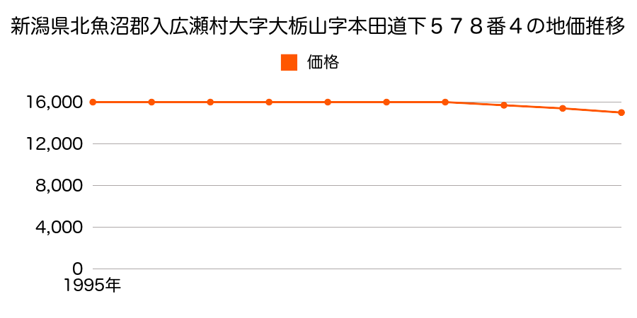 新潟県北魚沼郡入広瀬村大字大栃山字本田道下５７８番２の地価推移のグラフ