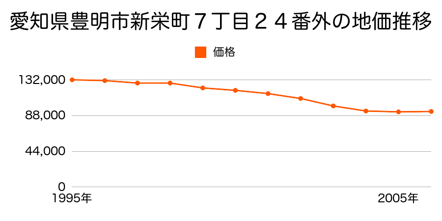 愛知県豊明市新栄町７丁目２４番外の地価推移のグラフ
