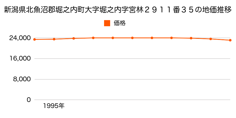 新潟県北魚沼郡堀之内町大字堀之内字宮林２９１１番３５の地価推移のグラフ