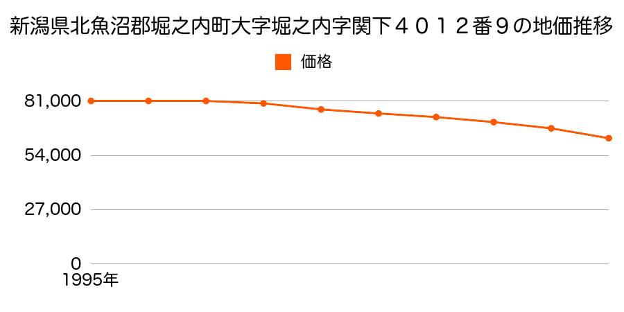 新潟県北魚沼郡堀之内町大字堀之内字関下４０１２番９の地価推移のグラフ