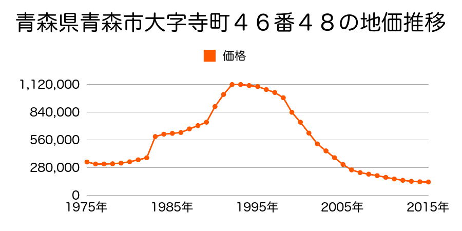 青森県青森市長島２丁目１番２の地価推移のグラフ