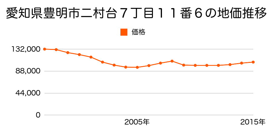 愛知県豊明市二村台７丁目１１番６の地価推移のグラフ