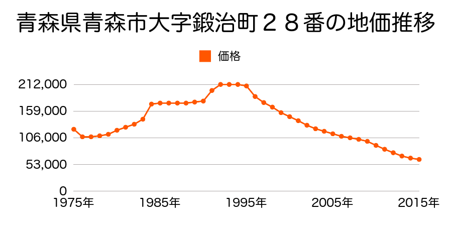 青森県青森市栄町１丁目６番１１の地価推移のグラフ