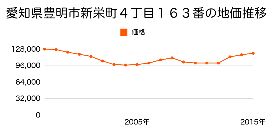 愛知県豊明市三崎町ゆたか台１８番７の地価推移のグラフ