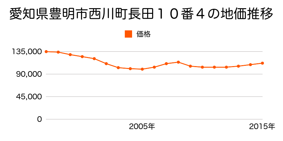 愛知県豊明市西川町長田１４番７の地価推移のグラフ