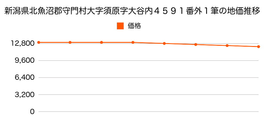 新潟県北魚沼郡守門村大字須原字大谷内４５９１番外の地価推移のグラフ