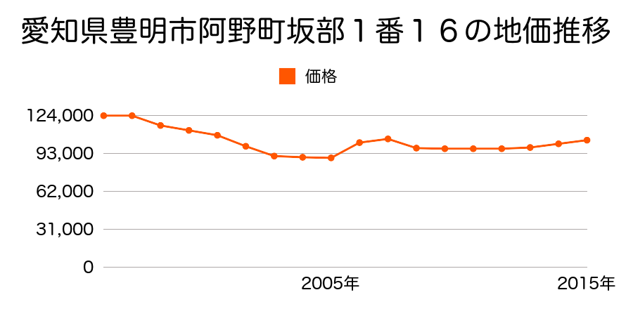 愛知県豊明市大久伝町南６番５の地価推移のグラフ
