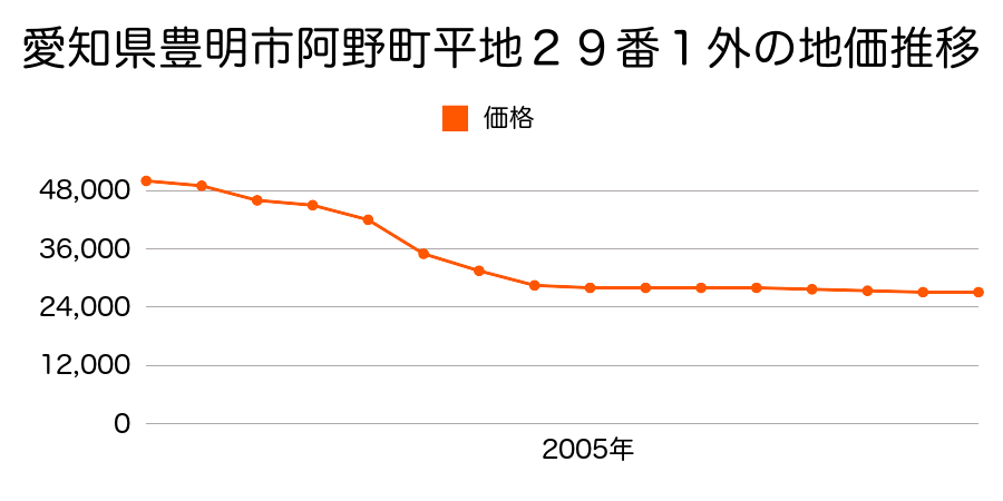 愛知県豊明市阿野町平地２９番１外の地価推移のグラフ