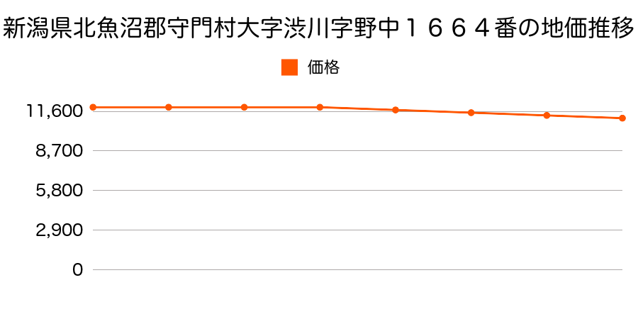 新潟県北魚沼郡守門村大字渋川字野中１６６４番の地価推移のグラフ