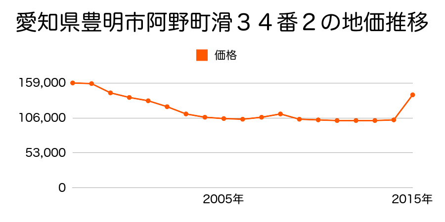 愛知県豊明市前後町善江１７３７番の地価推移のグラフ
