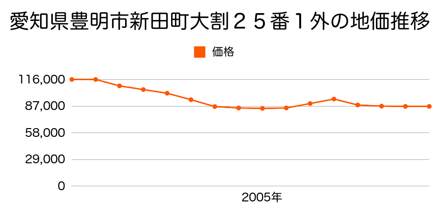 愛知県豊明市新田町大割２５番１外の地価推移のグラフ