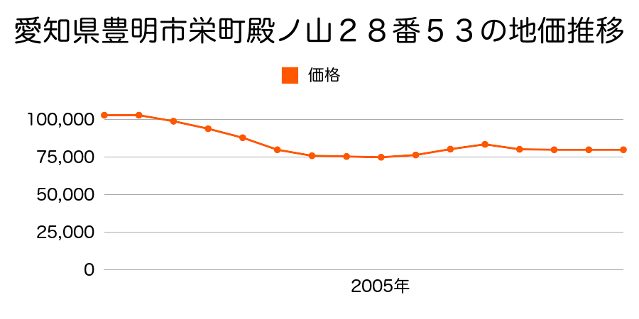 愛知県豊明市栄町殿ノ山２８番５３の地価推移のグラフ