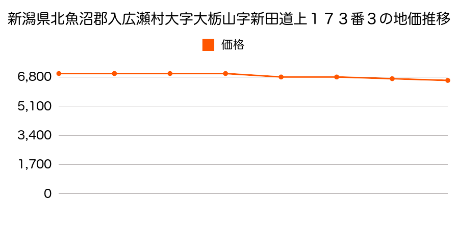 新潟県北魚沼郡入広瀬村大字大栃山字新田道上１７３番３の地価推移のグラフ