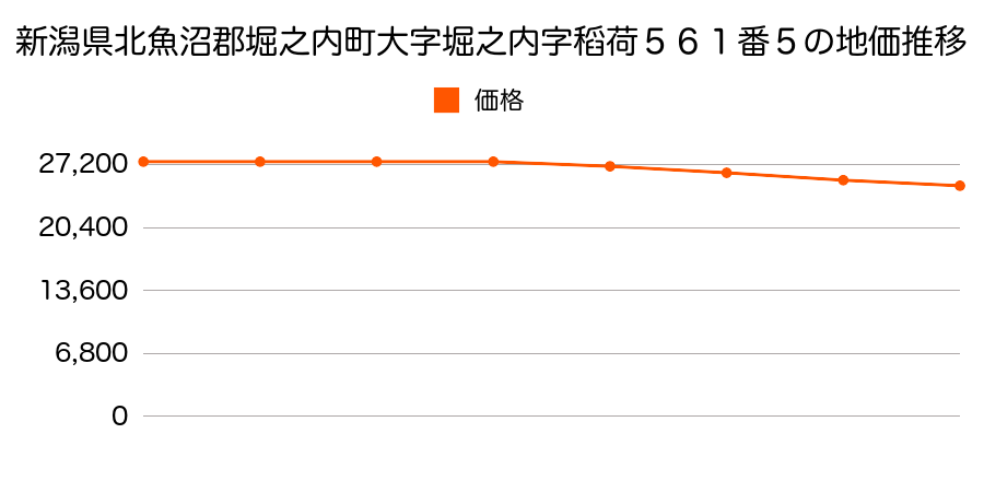 新潟県北魚沼郡堀之内町大字堀之内字稻荷５６１番５の地価推移のグラフ