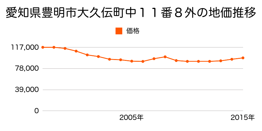 愛知県豊明市阿野町坂部１番３２の地価推移のグラフ