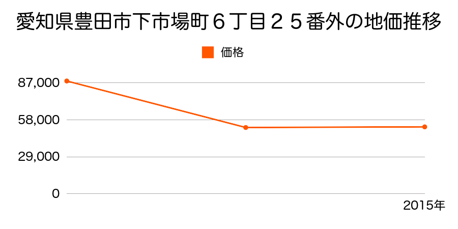 愛知県豊田市堤本町広地１７番外の地価推移のグラフ