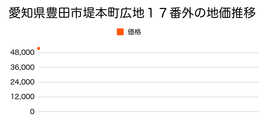 愛知県豊田市堤本町広地１７番外の地価推移のグラフ